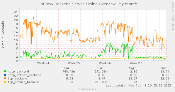 HAProxy Backend Server Timing Overview