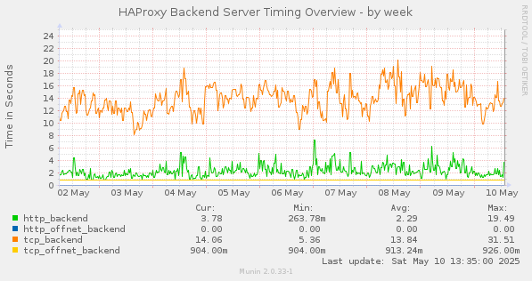 HAProxy Backend Server Timing Overview