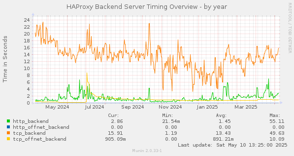 HAProxy Backend Server Timing Overview