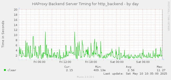 HAProxy Backend Server Timing for http_backend
