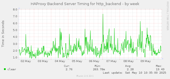HAProxy Backend Server Timing for http_backend