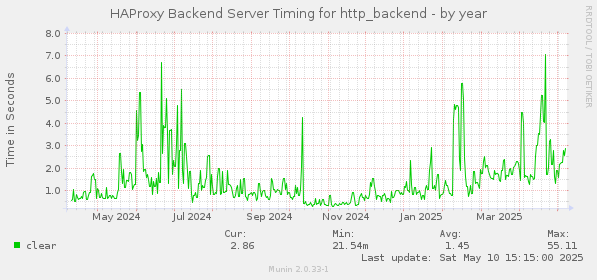 HAProxy Backend Server Timing for http_backend
