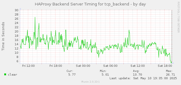 HAProxy Backend Server Timing for tcp_backend