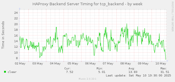 HAProxy Backend Server Timing for tcp_backend