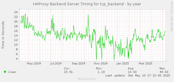 HAProxy Backend Server Timing for tcp_backend