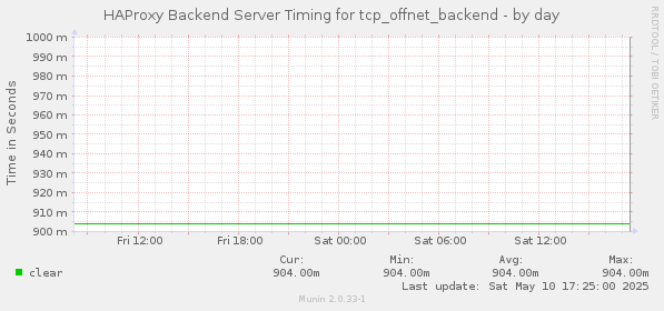 HAProxy Backend Server Timing for tcp_offnet_backend
