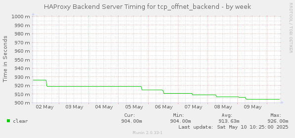 HAProxy Backend Server Timing for tcp_offnet_backend