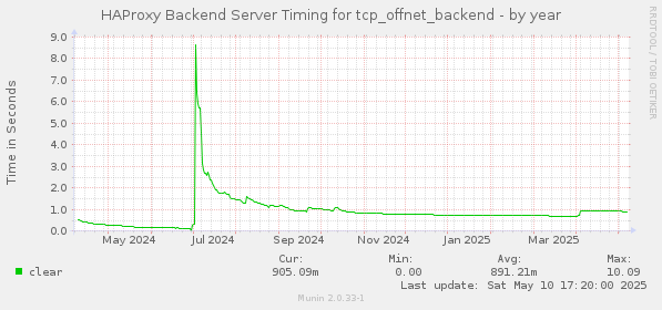 HAProxy Backend Server Timing for tcp_offnet_backend