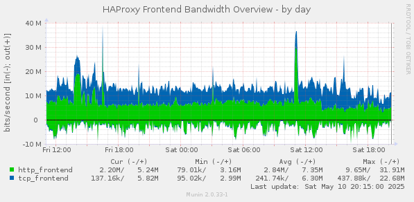 HAProxy Frontend Bandwidth Overview