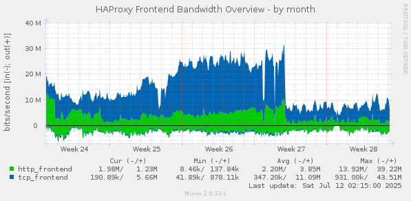 HAProxy Frontend Bandwidth Overview