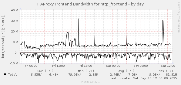 HAProxy Frontend Bandwidth for http_frontend
