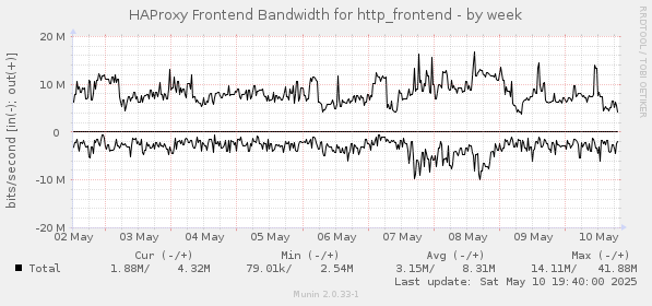 HAProxy Frontend Bandwidth for http_frontend