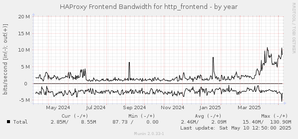 HAProxy Frontend Bandwidth for http_frontend