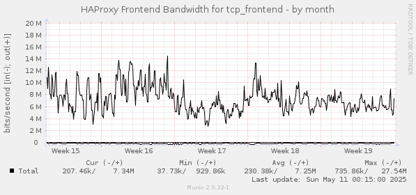 monthly graph