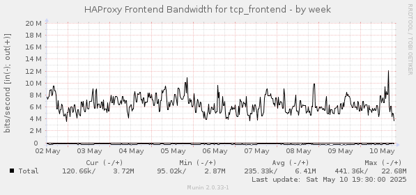 HAProxy Frontend Bandwidth for tcp_frontend