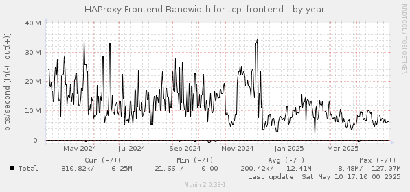 HAProxy Frontend Bandwidth for tcp_frontend