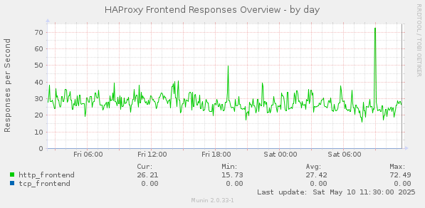 HAProxy Frontend Responses Overview