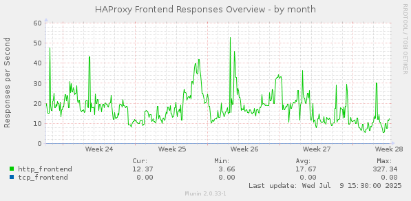 HAProxy Frontend Responses Overview