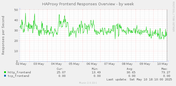 HAProxy Frontend Responses Overview