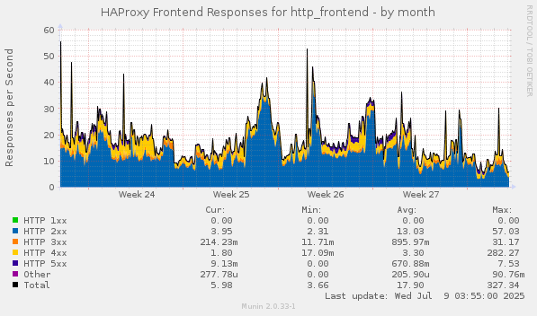 HAProxy Frontend Responses for http_frontend