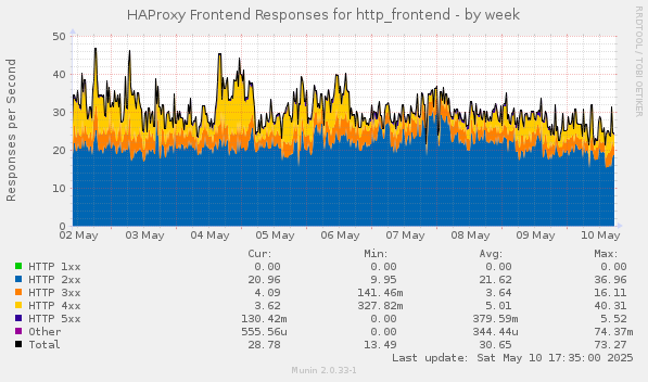 HAProxy Frontend Responses for http_frontend