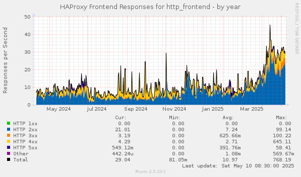 HAProxy Frontend Responses for http_frontend