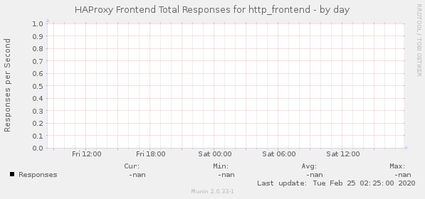 HAProxy Frontend Total Responses for http_frontend