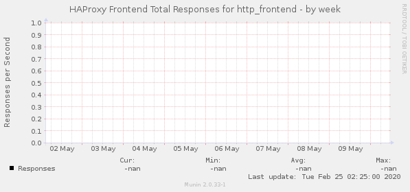 HAProxy Frontend Total Responses for http_frontend