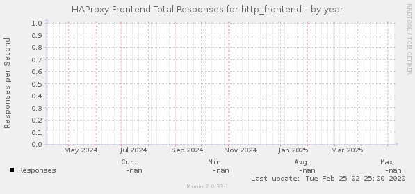 HAProxy Frontend Total Responses for http_frontend