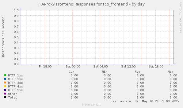 HAProxy Frontend Responses for tcp_frontend