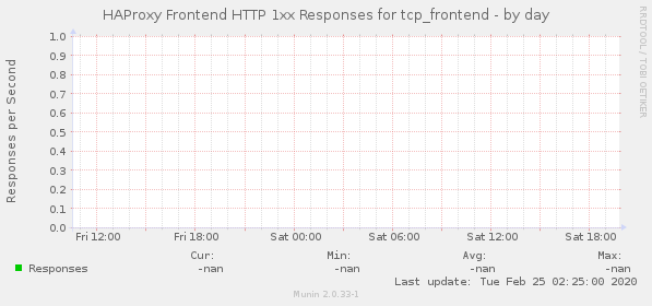 HAProxy Frontend HTTP 1xx Responses for tcp_frontend