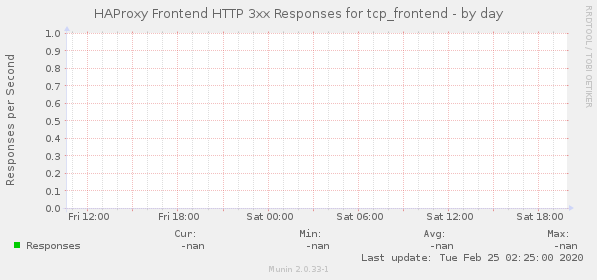 HAProxy Frontend HTTP 3xx Responses for tcp_frontend