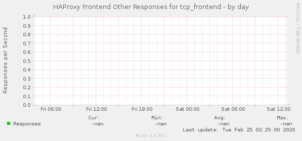 HAProxy Frontend Other Responses for tcp_frontend
