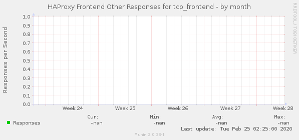HAProxy Frontend Other Responses for tcp_frontend