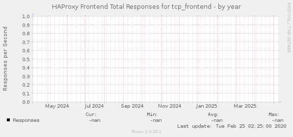 HAProxy Frontend Total Responses for tcp_frontend