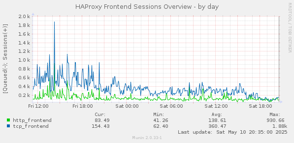 HAProxy Frontend Sessions Overview