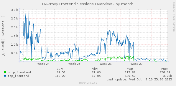 HAProxy Frontend Sessions Overview