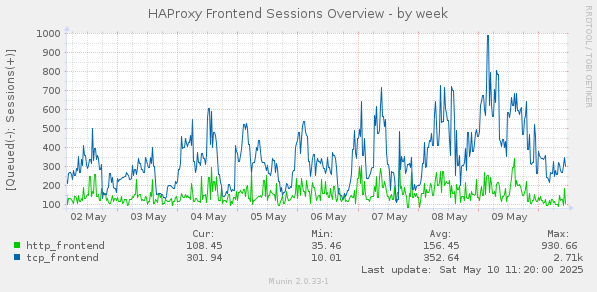 HAProxy Frontend Sessions Overview