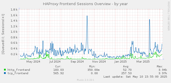 HAProxy Frontend Sessions Overview