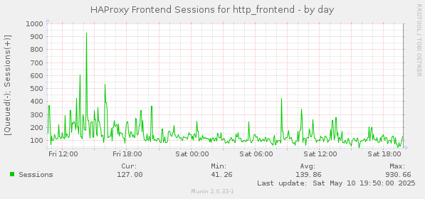 HAProxy Frontend Sessions for http_frontend