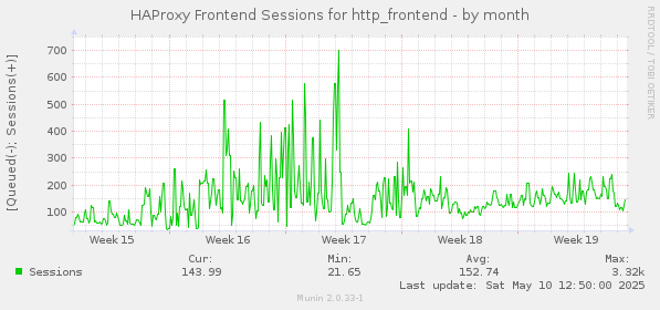 monthly graph