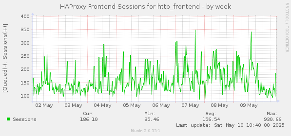 HAProxy Frontend Sessions for http_frontend