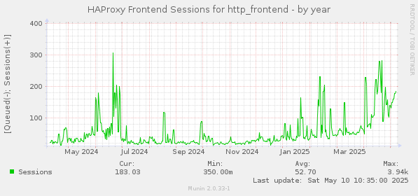 HAProxy Frontend Sessions for http_frontend
