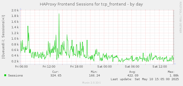 HAProxy Frontend Sessions for tcp_frontend
