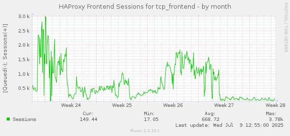 HAProxy Frontend Sessions for tcp_frontend