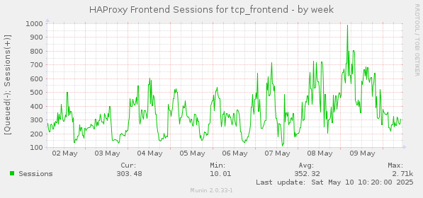 HAProxy Frontend Sessions for tcp_frontend