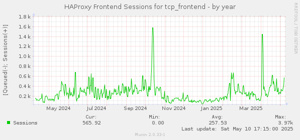 HAProxy Frontend Sessions for tcp_frontend