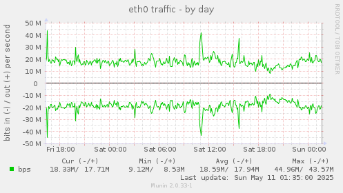 eth0 traffic