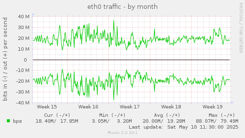 eth0 traffic