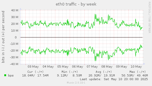 eth0 traffic
